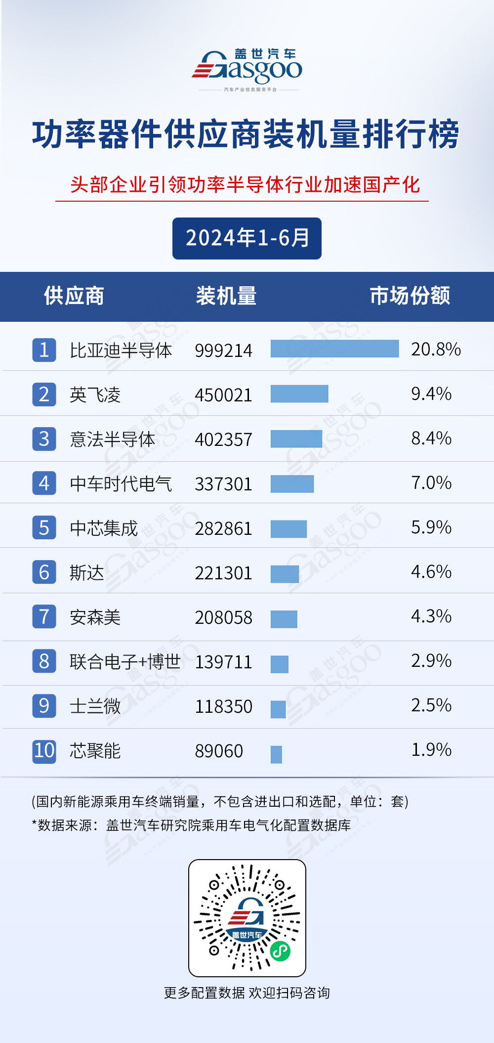 2024年1-6月電氣化供應(yīng)商裝機量排行榜：弗迪持續(xù)領(lǐng)跑多領(lǐng)域，車企自制PACK份額超50%