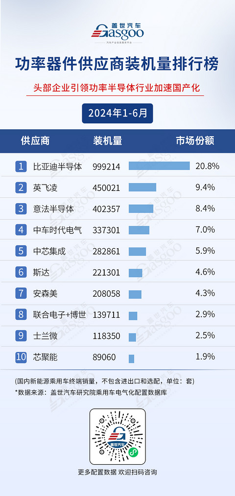 2024年1-6月电气化供应商装机量排行榜：弗迪持续领跑多领域，车企自制PACK份额超50%