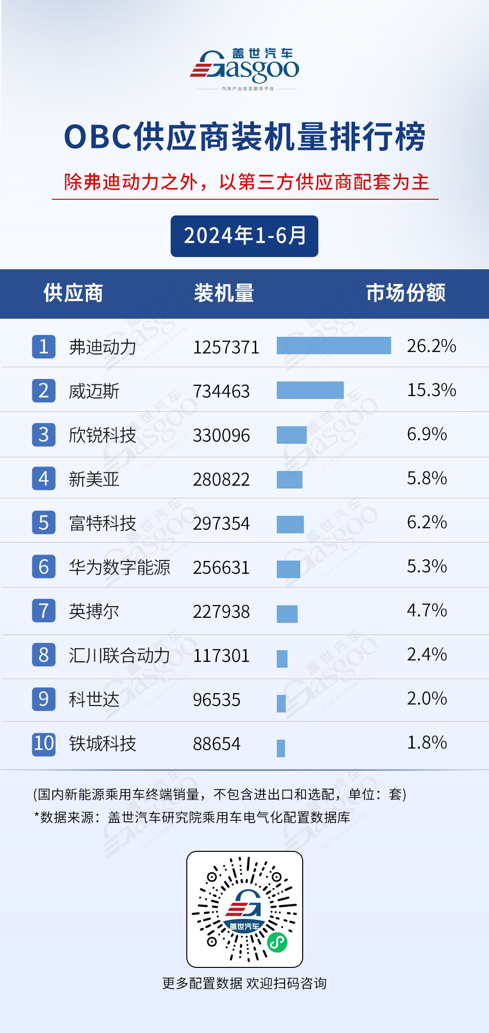 2024年1-6月電氣化供應(yīng)商裝機量排行榜：弗迪持續(xù)領(lǐng)跑多領(lǐng)域，車企自制PACK份額超50%