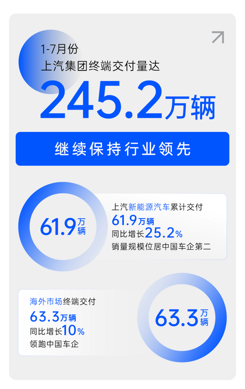 1-7月终端交付量达245万辆，上汽：力争实现销量环比连增