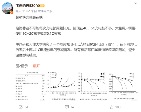 4C充电1100次电池报废！博主称电动车超级快充就是车企在赌