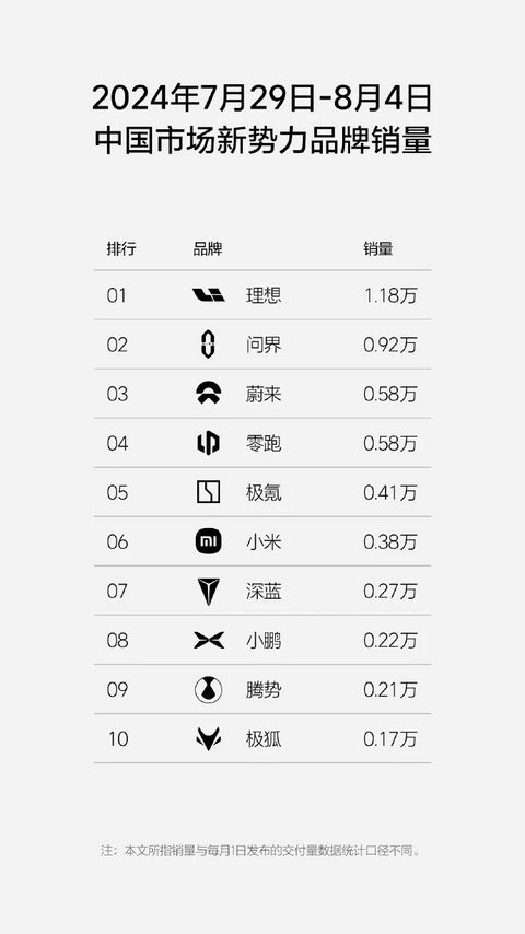 E周看点 | 近百款车入驻宁德时代新能源生活广场;高合回应破产重整
