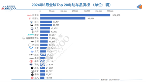 6月全球电动车销量榜:小米SU7 IN,五菱“神车”OUT