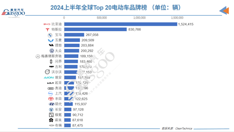 6月全球电动车销量榜:小米SU7 IN,五菱“神车”OUT