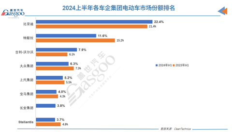 6月全球电动车销量榜：小米SU7 IN，五菱“神车”OUT