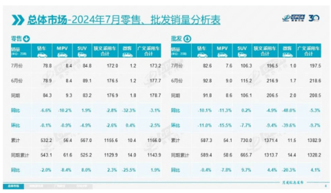 7月新能源销量：历史首次，电车份额超过50%！