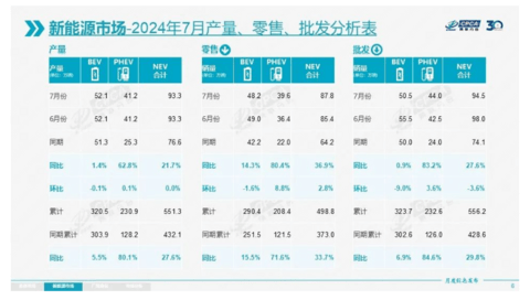 7月新能源销量：历史首次，电车份额超过50%！