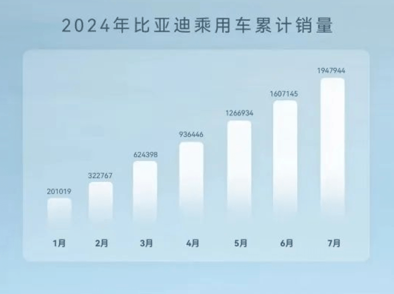 7月新能源销量：历史首次，电车份额超过50%！