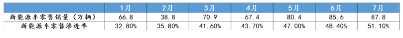 7月新能源销量：历史首次，电车份额超过50%！