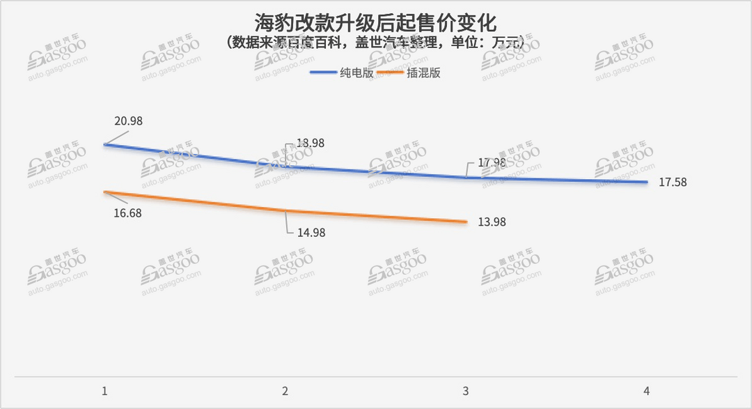 海豹智駕版，也要賣20萬+
