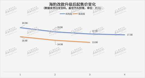 海豹智驾版，也要卖20万+