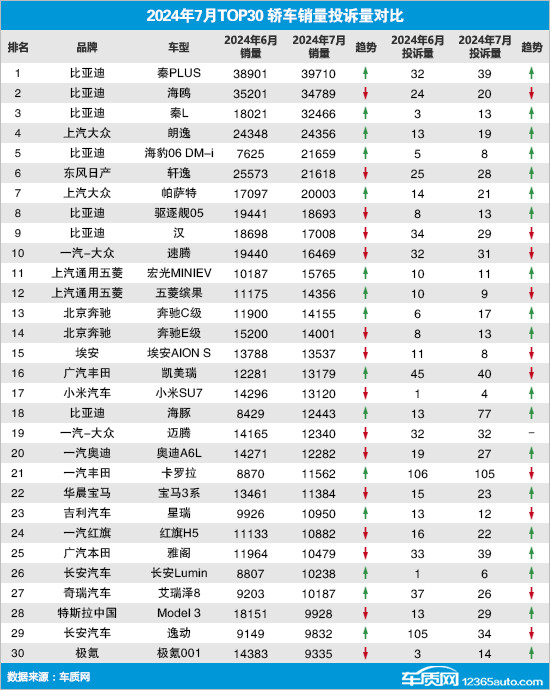 2024年7月TOP30轿车销量投诉量对应点评