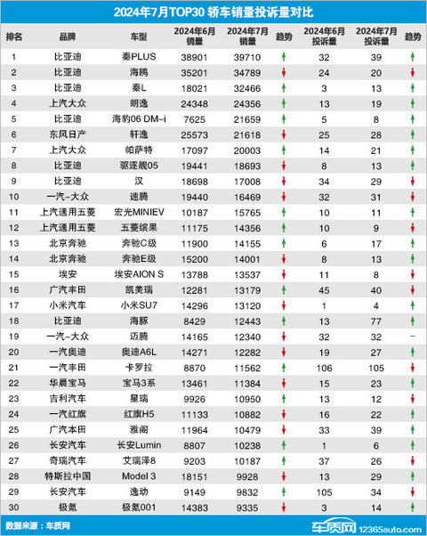 2024年7月TOP30轿车销量投诉量对应点评