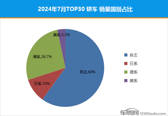 2024年7月TOP30轿车销量投诉量对应点评