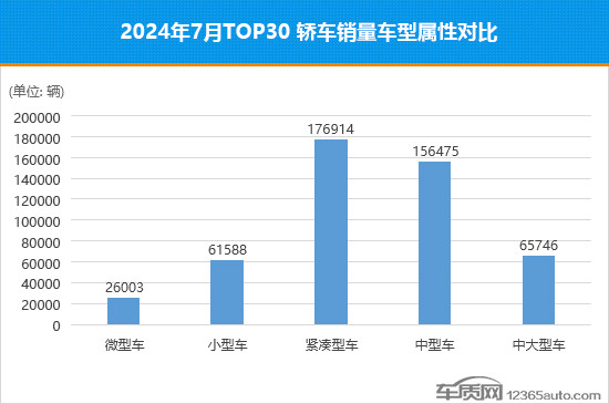 2024年7月TOP30轿车销量投诉量对应点评