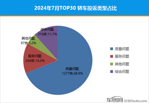 2024年7月TOP30轿车销量投诉量对应点评