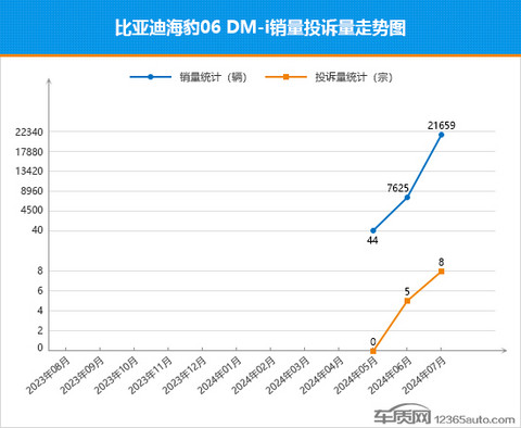 2024年7月TOP30轿车销量投诉量对应点评