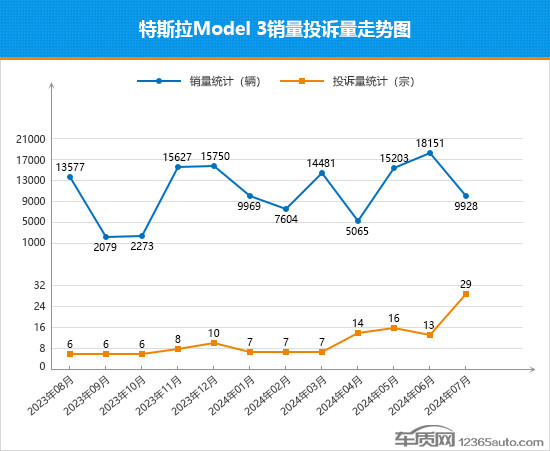 2024年7月TOP30轿车销量投诉量对应点评