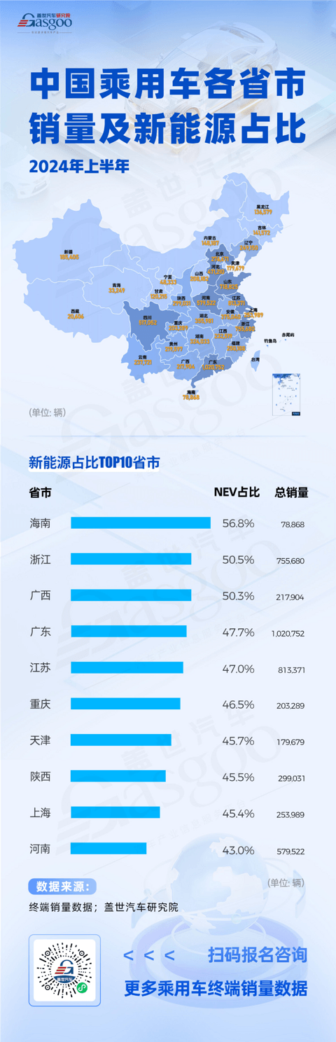 广东销量领跑,海南、浙江等地新能源渗透率稳定增长 | 中国乘用车各省市销量及新能源占比分析