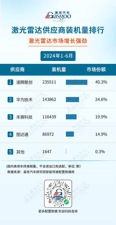 2024年1-6月智能驾驶供应商装机量排行榜：激光雷达市场增长强劲，空气悬架自主厂商强势崛起