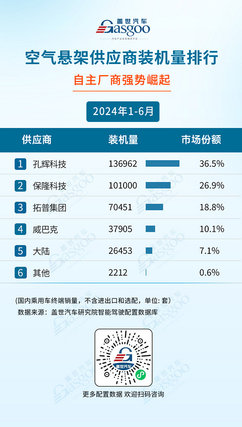 2024年1-6月智能驾驶供应商装机量排行榜:激光雷达市场增长强劲,空气悬架自主厂商强势崛起