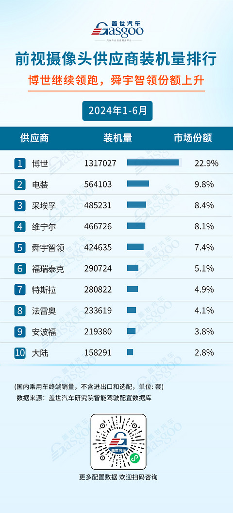 2024年1-6月智能驾驶供应商装机量排行榜:激光雷达市场增长强劲,空气悬架自主厂商强势崛起