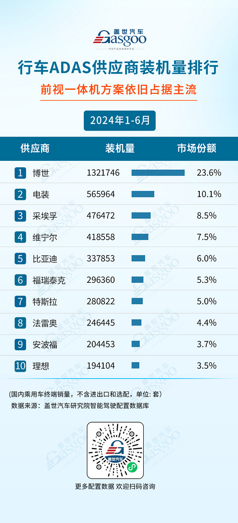 2024年1-6月智能驾驶供应商装机量排行榜：激光雷达市场增长强劲，空气悬架自主厂商强势崛起