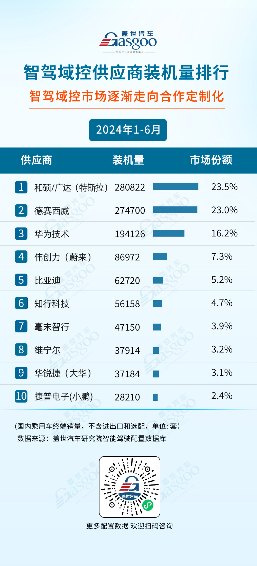 2024年1-6月智能駕駛供應商裝機量排行榜：激光雷達市場增長強勁，空氣懸架自主廠商強勢崛起