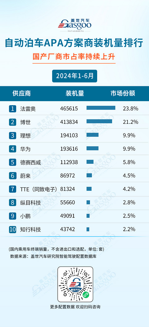 2024年1-6月智能驾驶供应商装机量排行榜:激光雷达市场增长强劲,空气悬架自主厂商强势崛起