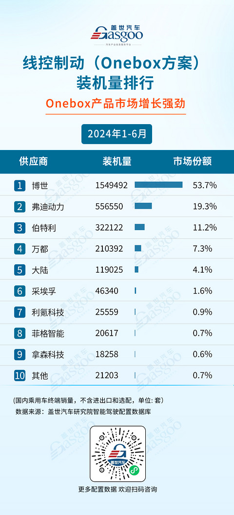 2024年1-6月智能驾驶供应商装机量排行榜:激光雷达市场增长强劲,空气悬架自主厂商强势崛起