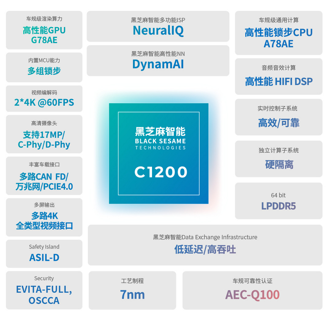 武當(dāng)C1200家族智能汽車跨域計(jì)算芯片平臺(tái) | 黑芝麻智能確認(rèn)申報(bào)2024金輯獎(jiǎng)·中國(guó)汽車新供應(yīng)鏈百?gòu)?qiáng)