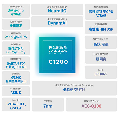 武当C1200家族智能汽车跨域计算芯片平台 | 黑芝麻智能确认申报2024金辑奖·中国汽车新供应链百强