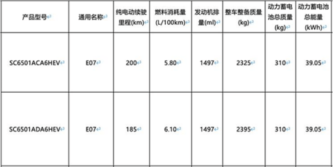 长安启源E07增程版动力曝光 纯电续航200km