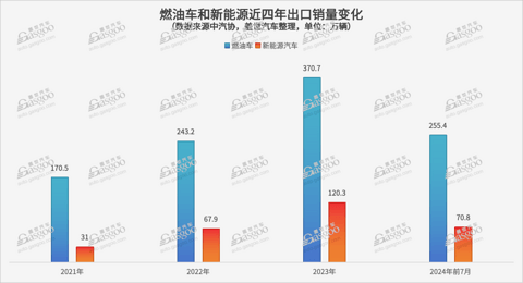 纯电VS插混,谁现在是新能源出口增长主力?