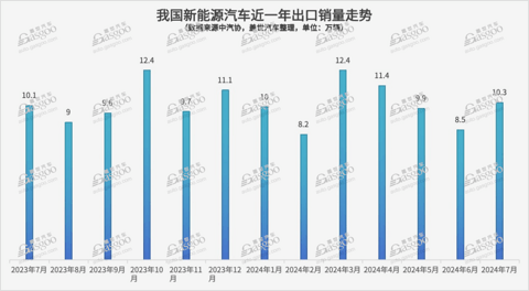 纯电VS插混,谁现在是新能源出口增长主力?