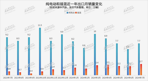 纯电VS插混,谁现在是新能源出口增长主力?