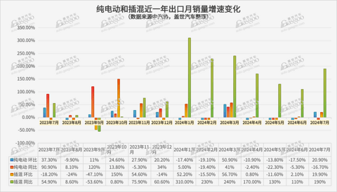 纯电VS插混,谁现在是新能源出口增长主力?