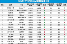 2024年7月TOP30 SUV销量投诉量对应点评