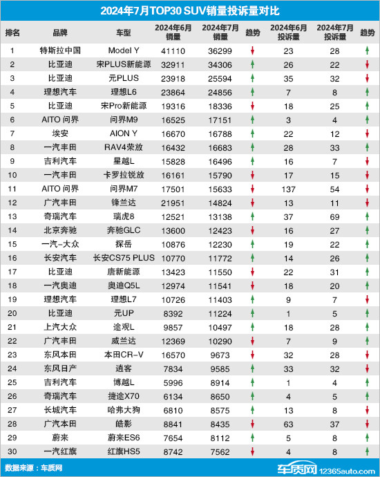 2024年7月TOP30 SUV銷量投訴量對應(yīng)點(diǎn)評