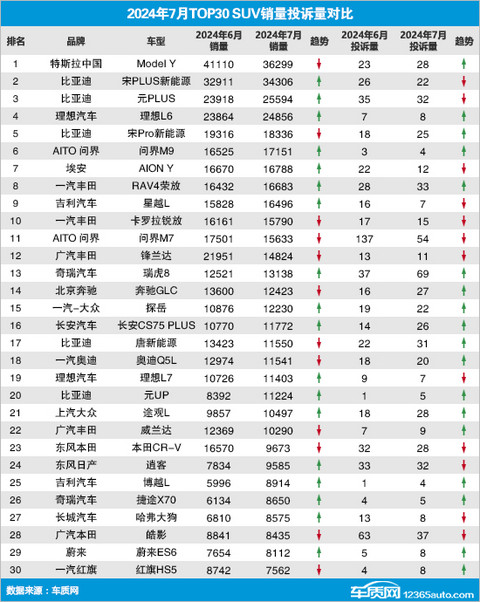 2024年7月TOP30 SUV销量投诉量对应点评