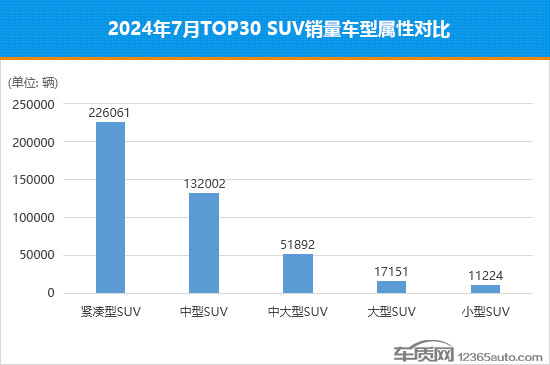 2024年7月TOP30 SUV銷量投訴量對應(yīng)點(diǎn)評