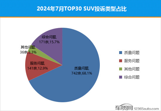 2024年7月TOP30 SUV銷量投訴量對應(yīng)點(diǎn)評
