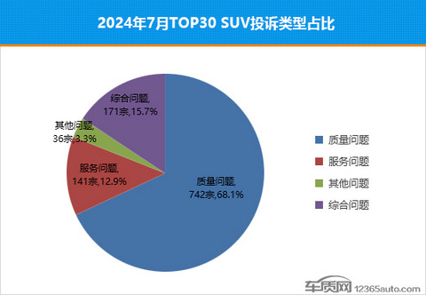 2024年7月TOP30 SUV销量投诉量对应点评