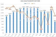7月美国车市增速继续放缓,混动已成车企增长主力