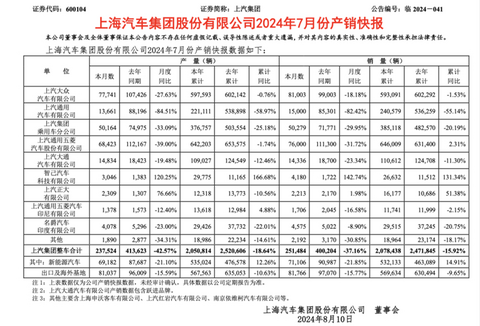 连续两个月丢掉国内第一,上汽该紧张起来了
