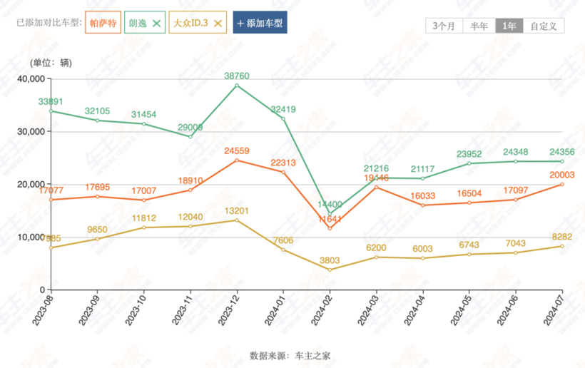 連續(xù)兩個月丟掉國內(nèi)第一，上汽該緊張起來了