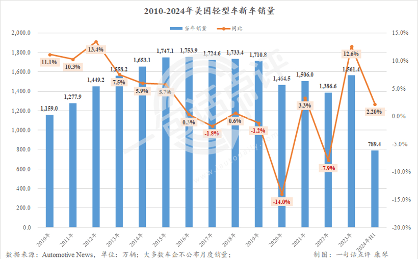 7月美國(guó)車市增速繼續(xù)放緩，混動(dòng)已成車企增長(zhǎng)主力