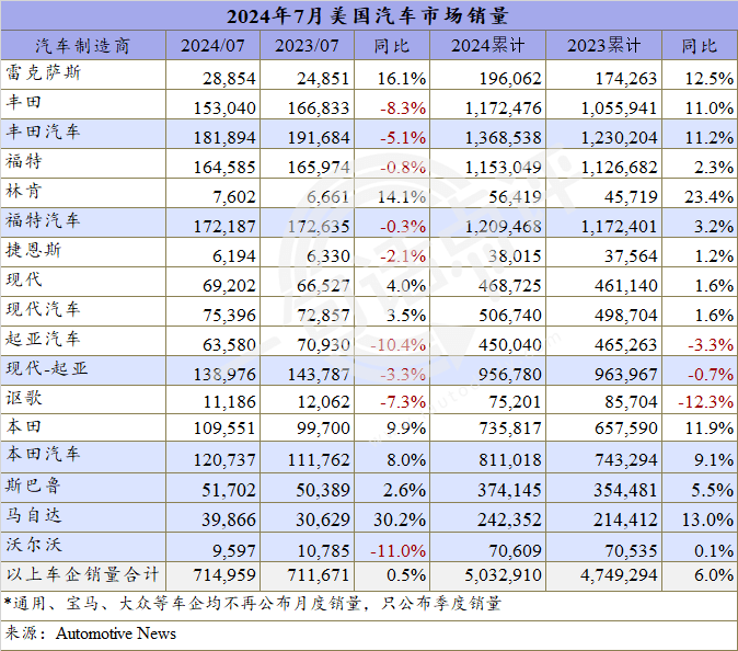 7月美國(guó)車市增速繼續(xù)放緩，混動(dòng)已成車企增長(zhǎng)主力