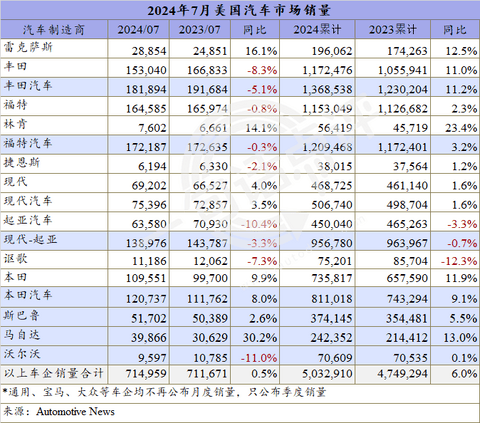 7月美国车市增速继续放缓,混动已成车企增长主力