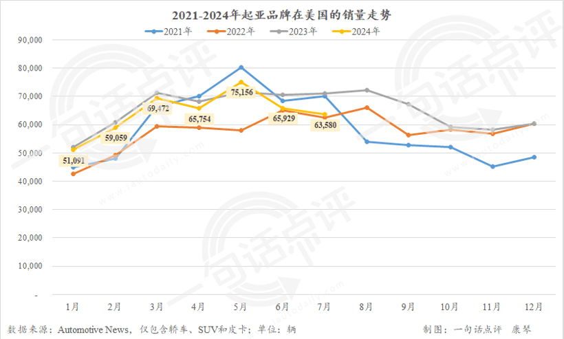 7月美國(guó)車市增速繼續(xù)放緩，混動(dòng)已成車企增長(zhǎng)主力